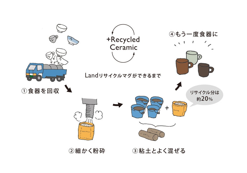 捨てるはずの食器を再利用！KEYUCA”初”のリサイクル食器「Landリサイクルマグ」新登場のサブ画像2