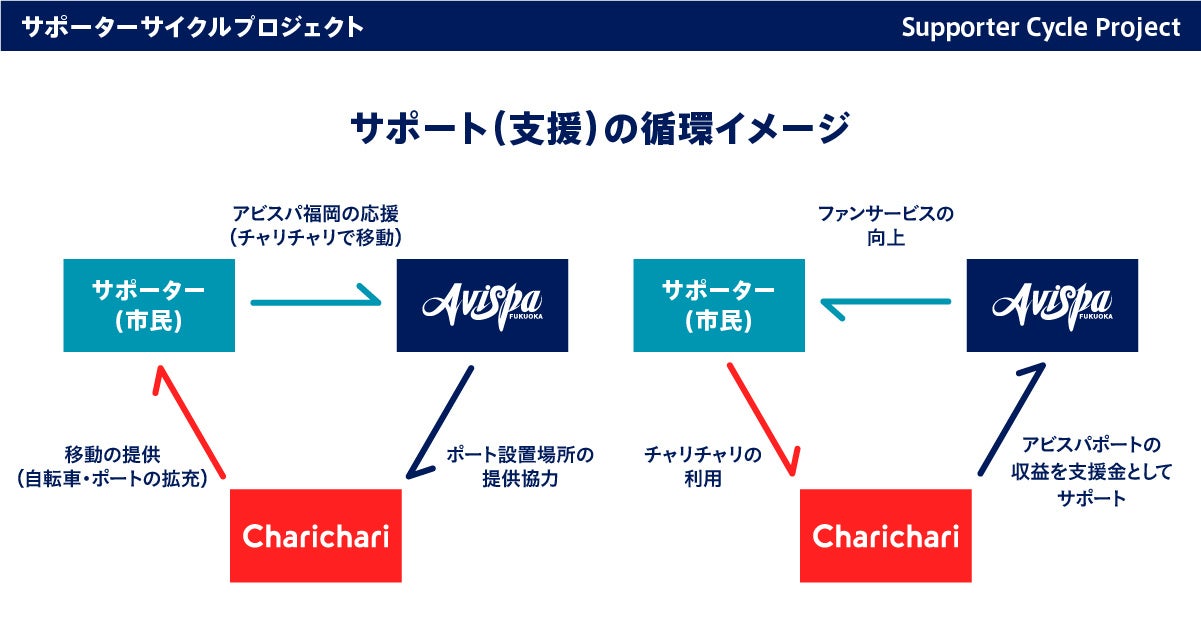 シェアサイクルサービス『チャリチャリ』、アビスパ福岡と連携し「サポーターサイクルプロジェクト」を開始のサブ画像2