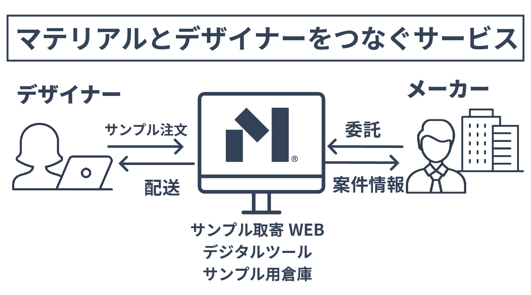 船場、「Material Bank® Japan」の運用実証事業へ参画のサブ画像2