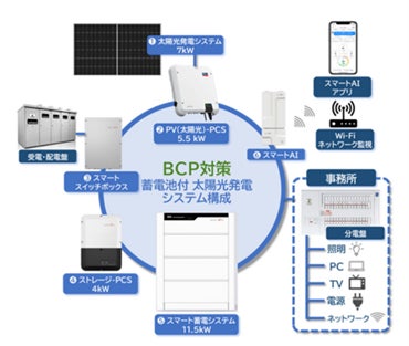 物流施設への自家消費型蓄電池付太陽光発電システム導入についてのサブ画像4