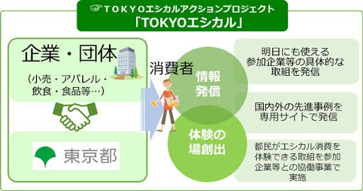 ロスゼロ、東京都が推進する「TOKYOエシカル」のトークイベントに登壇。個人や企業で取り組むエシカル消費への行動変革を促進。2月27日(月) 14時30分～のサブ画像2