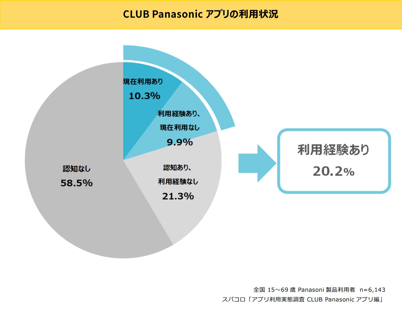 CLUB Panasonicアプリはどれだけ利用されている？のサブ画像2
