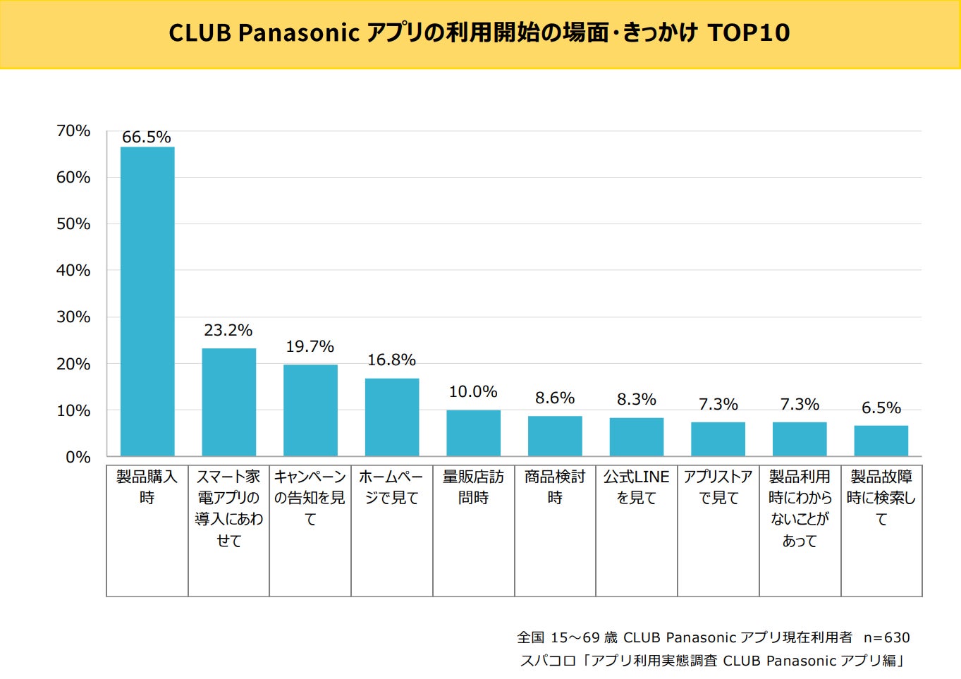 CLUB Panasonicアプリはどれだけ利用されている？のサブ画像3