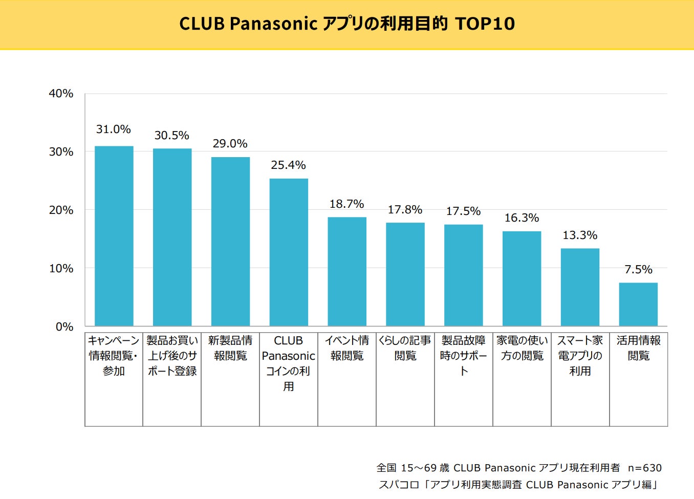 CLUB Panasonicアプリはどれだけ利用されている？のサブ画像4