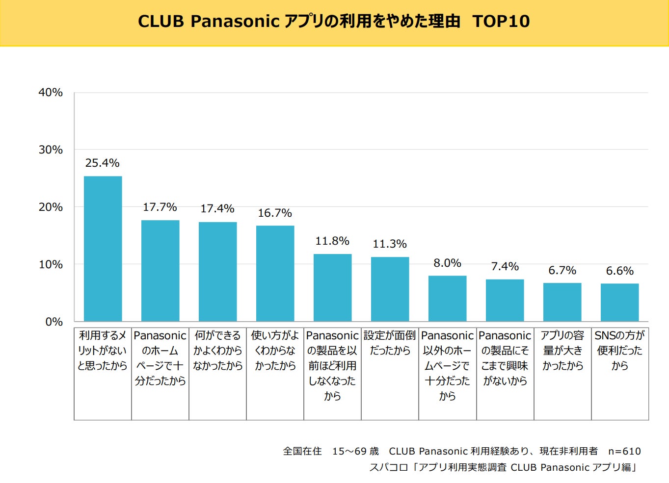 CLUB Panasonicアプリはどれだけ利用されている？のサブ画像5