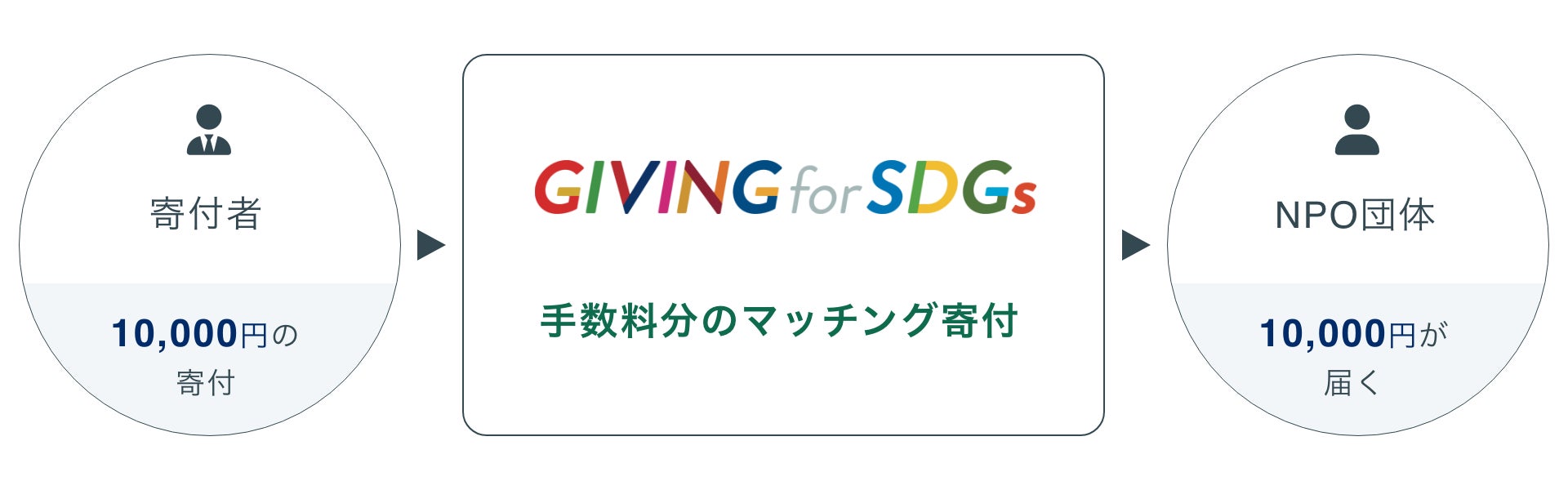 コングラントとソニー銀行による決済手数料0%の寄付型クラウドファンディング「GIVING for SDGs」の提供開始のサブ画像2