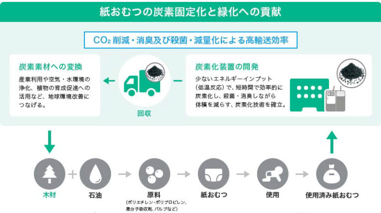 「使用済み紙おむつ炭素化リサイクルシステム」実証実験の進捗についてのメイン画像