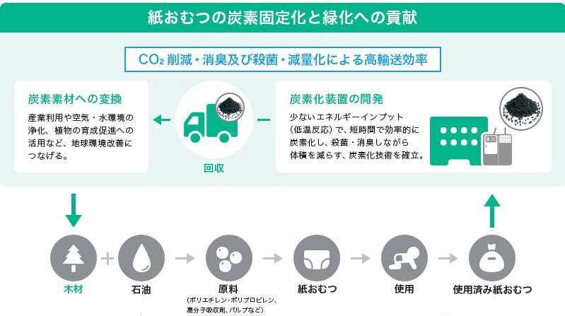 「使用済み紙おむつ炭素化リサイクルシステム」実証実験の進捗についてのサブ画像1