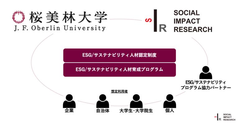 桜美林大学、日本初のESG/サステナビリティ人材認定制度とESG/サステナビリティ人材育成プログラムを提供開始のメイン画像