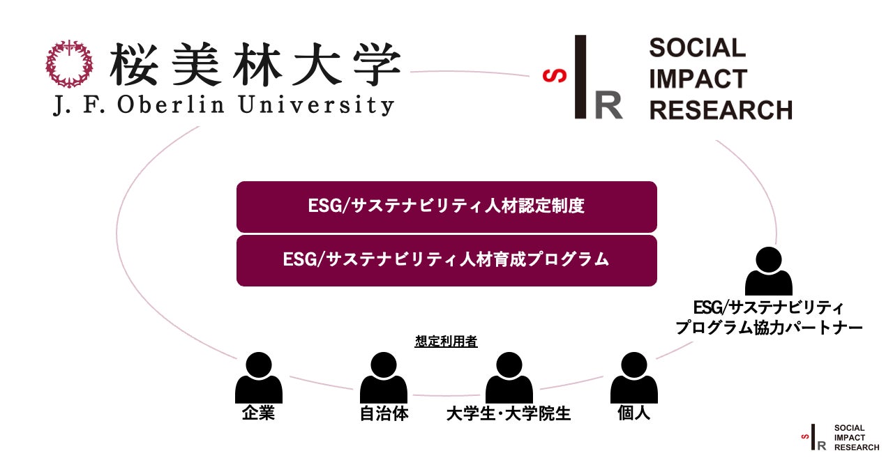 桜美林大学、日本初のESG/サステナビリティ人材認定制度とESG/サステナビリティ人材育成プログラムを提供開始のサブ画像2