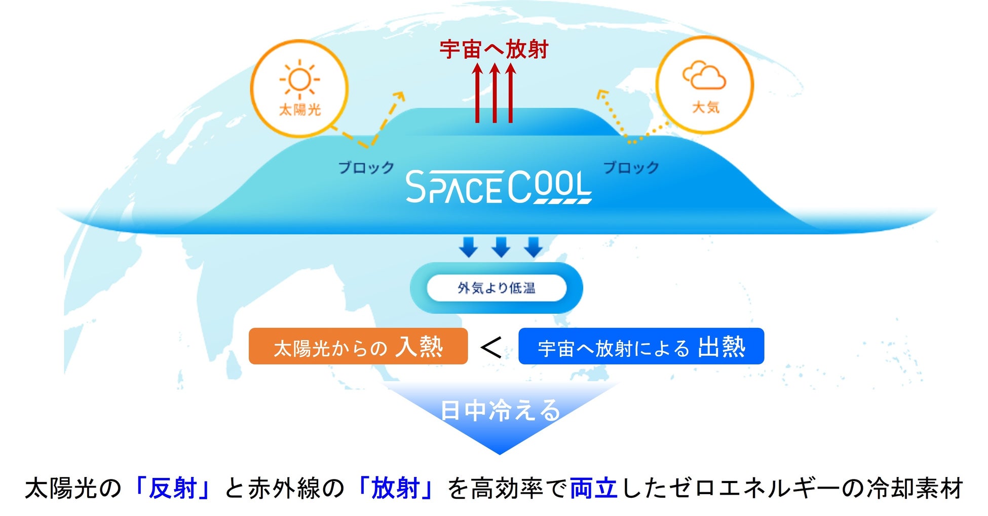 脱炭素スタートアップの国際サミット「ZET New Japan Summit Kyoto」 にSPACECOOLが登壇のサブ画像2_図１：原理