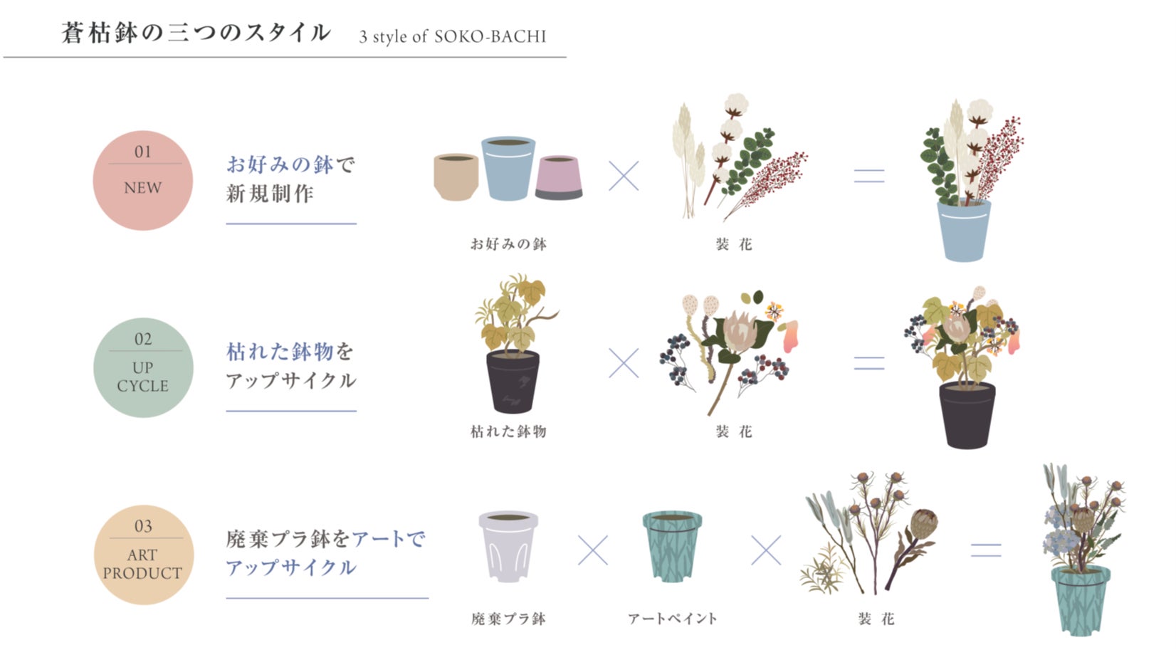 廃棄花材をアップサイクルしたメンテナンスフリーのドライ植栽鉢“蒼枯鉢(そうこばち)”をJAPAN SHOP 2023にて展示いたします。のサブ画像3_三つのスタイル