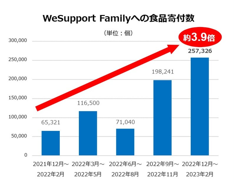 ひとり親世帯などへの食品支援「WeSupport Family」企業からの食品寄付数が昨年対比3.9倍に増加　物価高による家計影響がある中、企業の食支援プラットフォームが拡大のサブ画像2