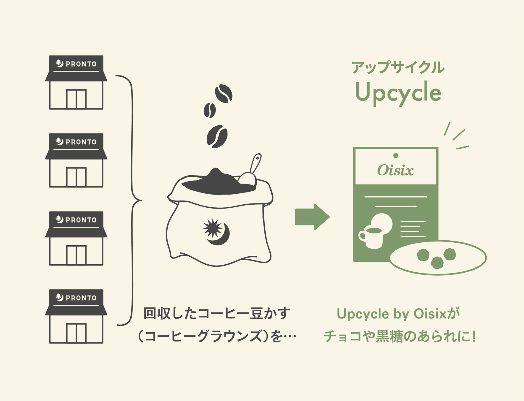Upcycle by Oisixとプロントが初の共同開発商品を販売開始(2/23〜)　抽出後のコーヒー豆かすをアップサイクル　外食産業の課題解決に繋げるのサブ画像3