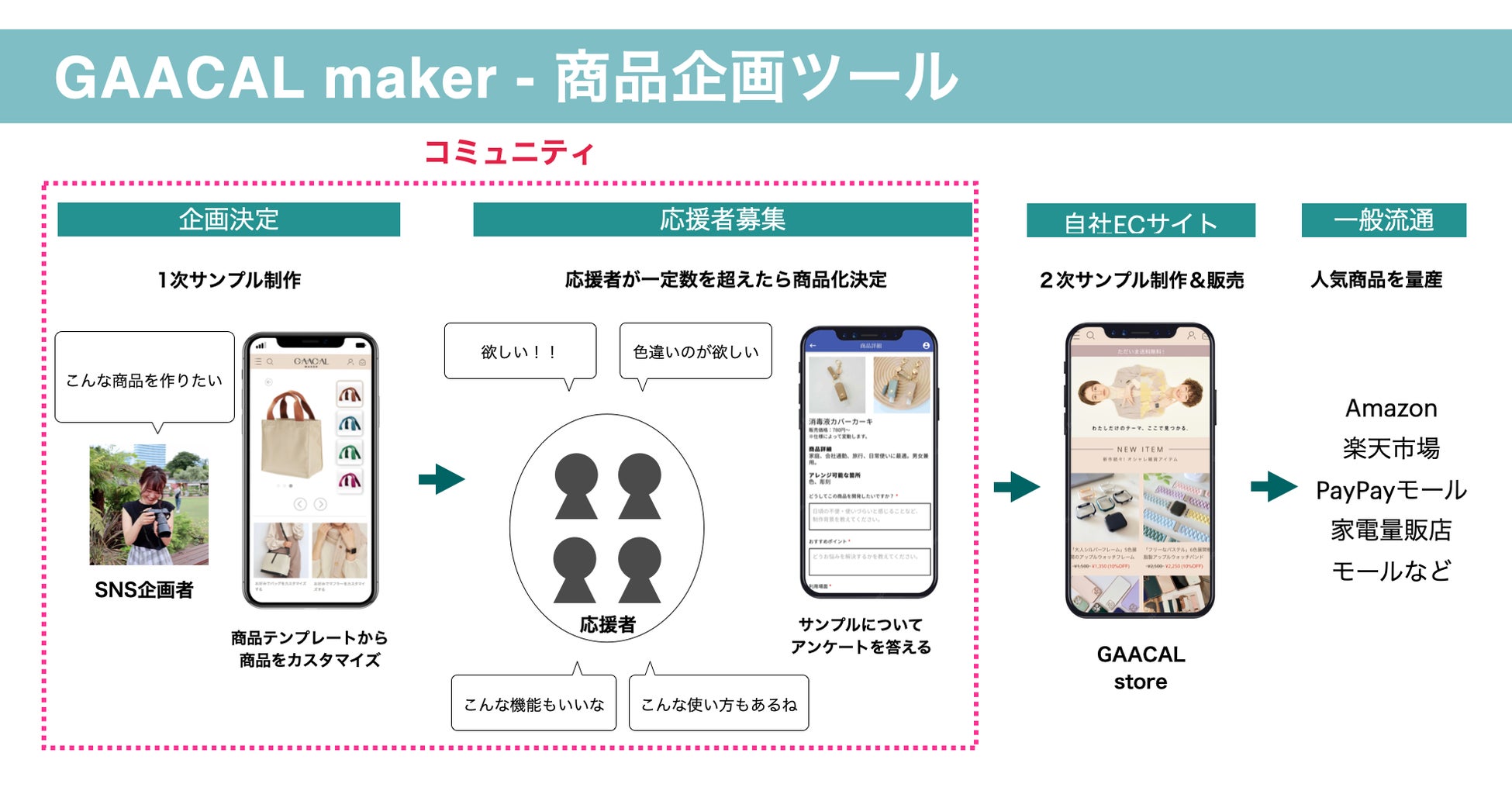 スマホ１つで自宅で商品開発ができる『GAACAL maker』リリース。のサブ画像1