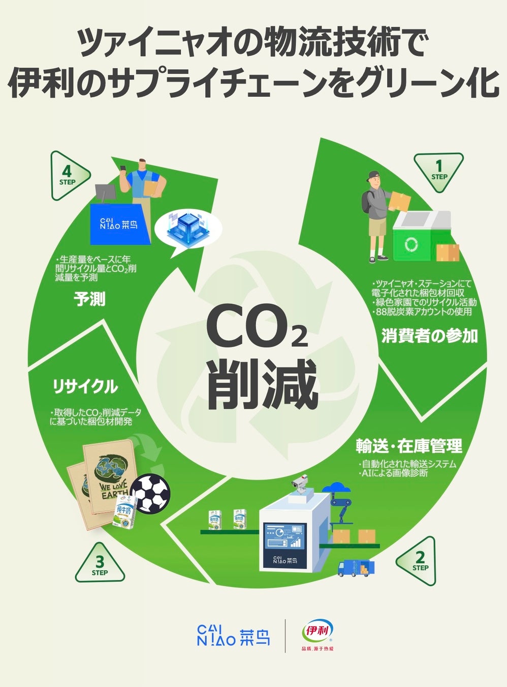 ​アリババ、国連フォーラムにてCO2排出量削減に向けた取り組みを発表のサブ画像1_ツァイニャオの物流技術で伊利のサプライチェーンをグリーン化（写真出典：アリババグループ）