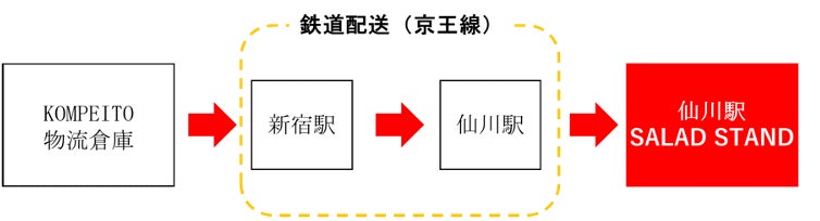 京王線仙川駅に自動販売機「ＳＡＬＡＤ　ＳＴＡＮＤ」を設置し鉄道を活用して配送する実証実験を実施します！のサブ画像7