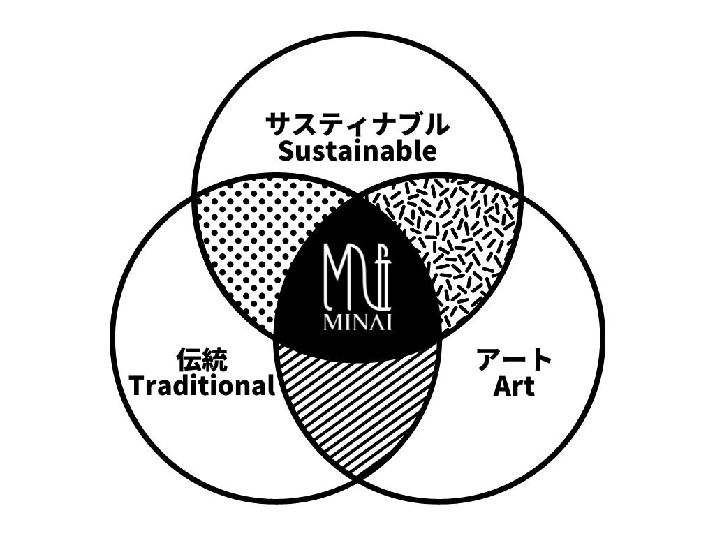 ミナイマサシが＜サスティナブル×伝統×アート＞を融合させた新ブランド「MINAI」を発表。のサブ画像2