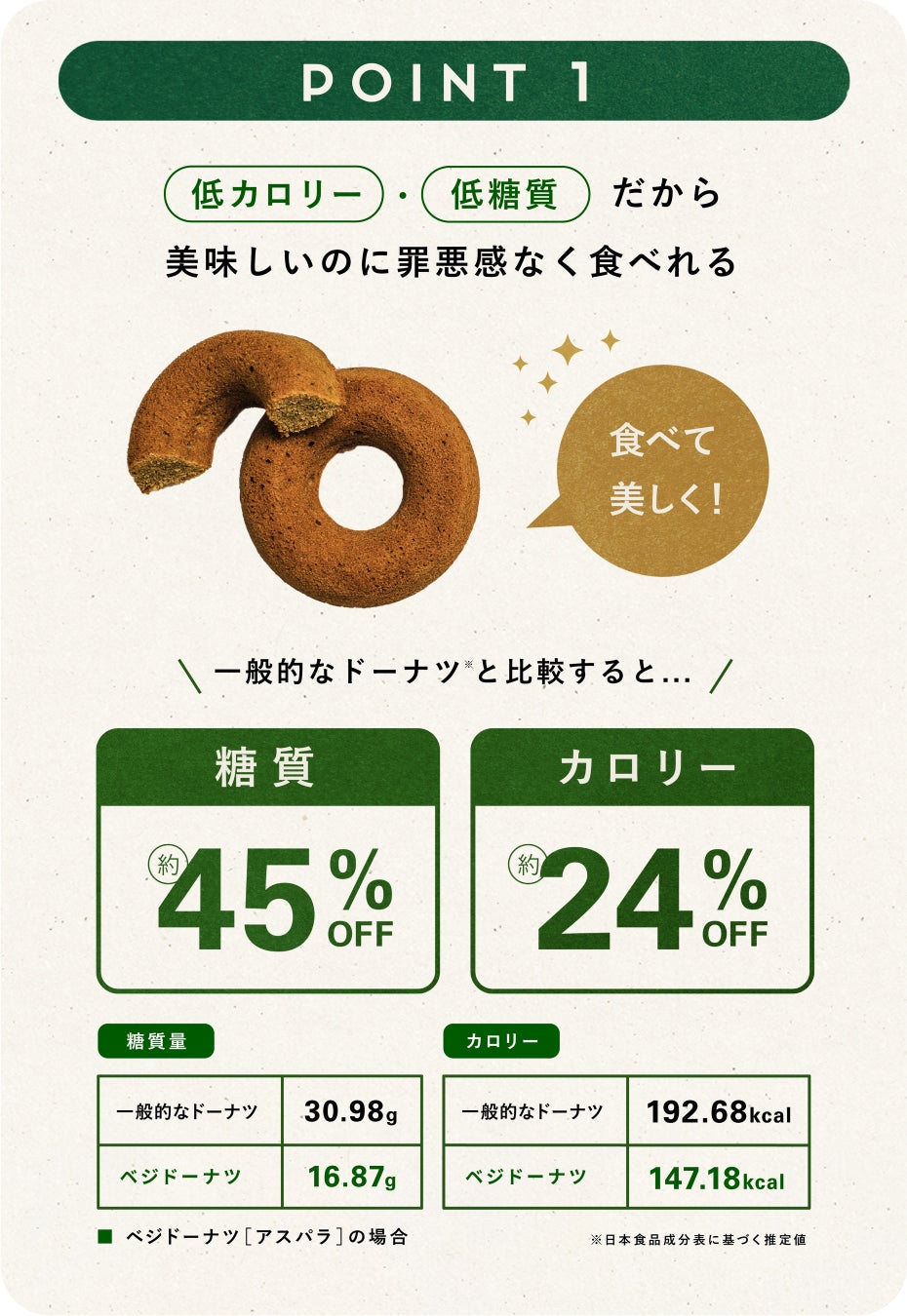 廃棄予定の規格外野菜とおからを用いたアップサイクルドーナツを開発。Makuakeにて発売開始〈OKARAT〉のサブ画像3