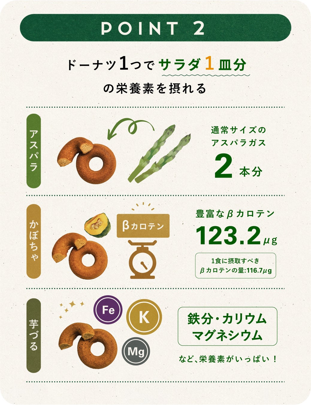 廃棄予定の規格外野菜とおからを用いたアップサイクルドーナツを開発。Makuakeにて発売開始〈OKARAT〉のサブ画像4