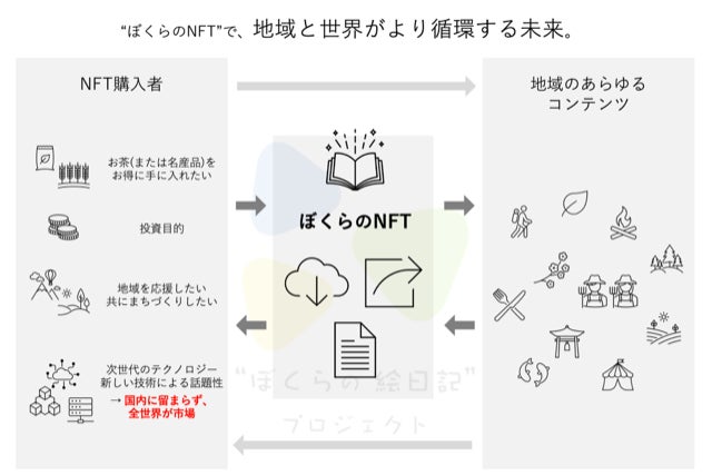 【茶園×web3】日本の原風景や文化を守り、進化させる共創モデル“ぼくらの絵日記”プロジェクト、4月4日より始動のサブ画像3