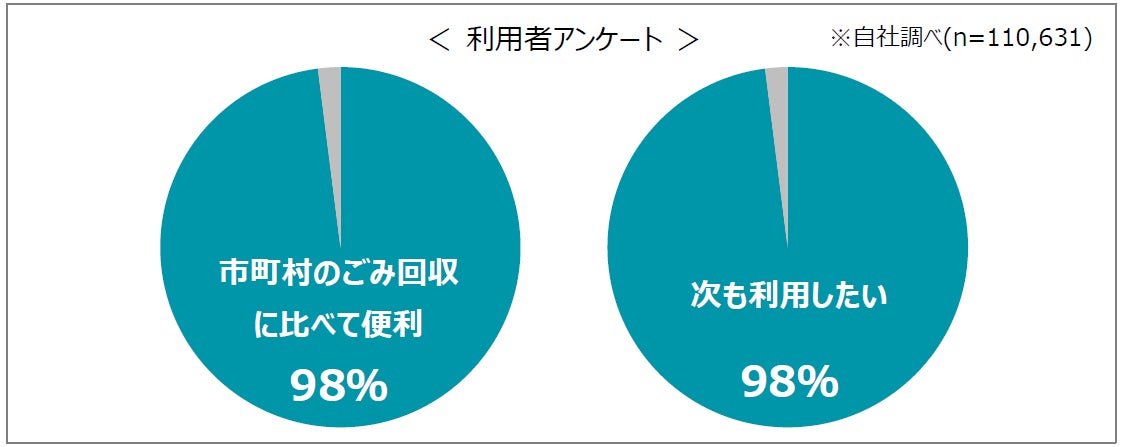 東京23区のすべての自治体と連携協定を締結、都内住宅事情や引越しシーズンにあわせパソコンの宅配便リサイクルを提供のサブ画像2