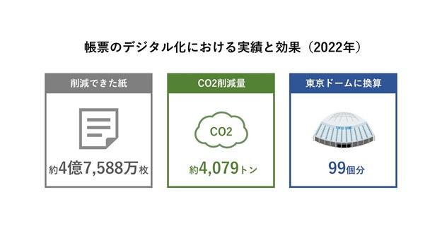 インフォマート、利用企業約83万社の帳票デジタル化により2022年の1年間で東京ドーム99個分のCO2排出量を削減のメイン画像