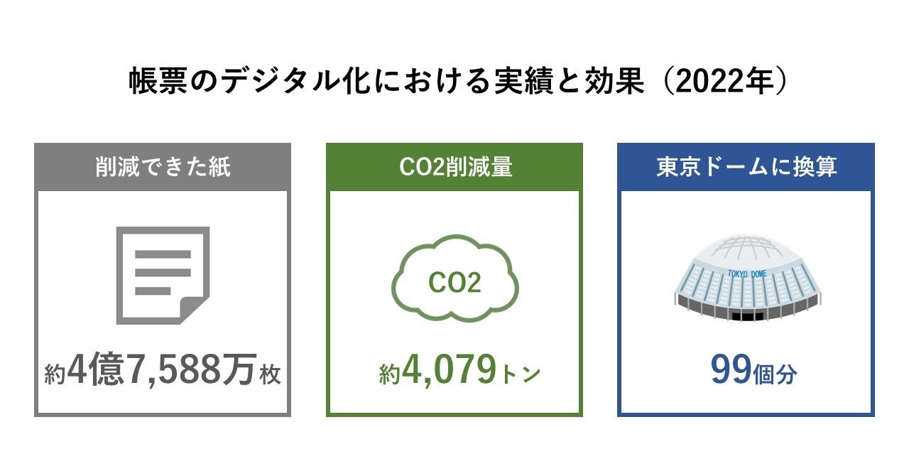インフォマート、利用企業約83万社の帳票デジタル化により2022年の1年間で東京ドーム99個分のCO2排出量を削減のサブ画像1