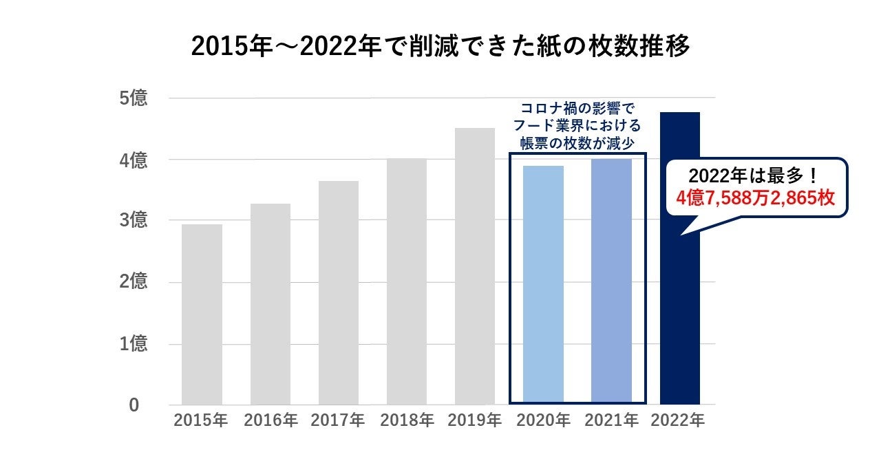 インフォマート、利用企業約83万社の帳票デジタル化により2022年の1年間で東京ドーム99個分のCO2排出量を削減のサブ画像2