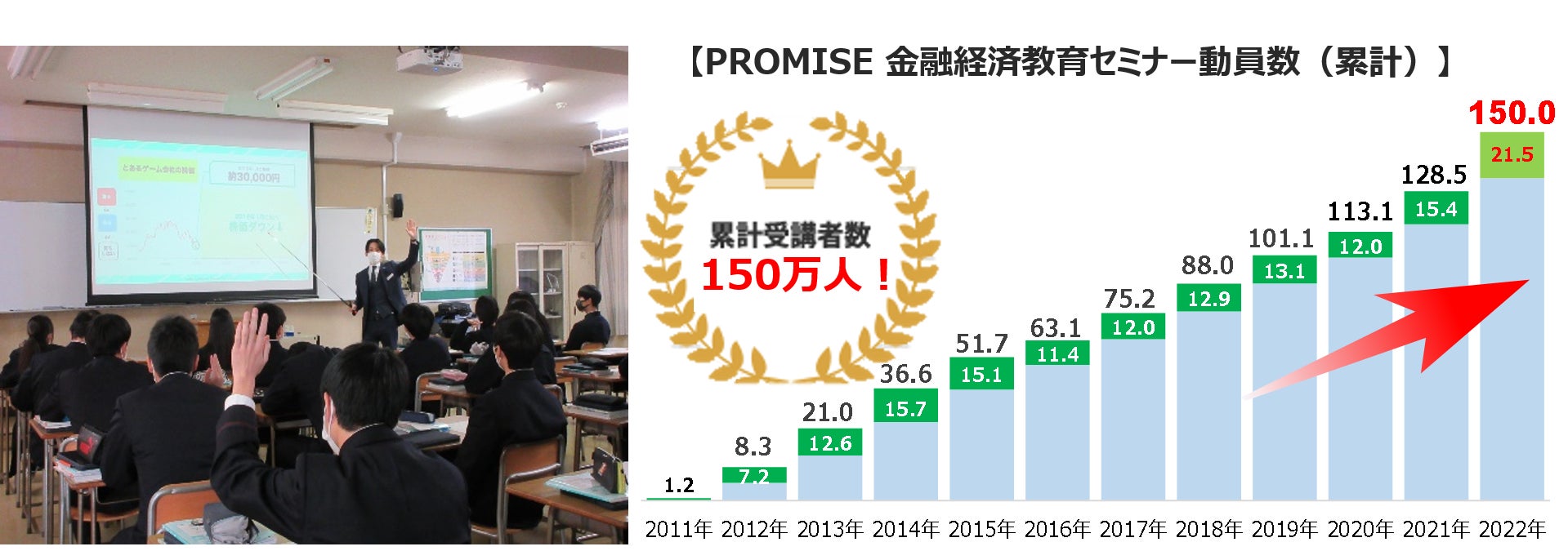 「PROMISE 金融経済教育セミナー」の累計受講者数が150万人突破のサブ画像1