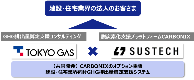 建設・住宅業界向けGHG排出量算定サービスを開始～脱炭素化支援プラットフォームCARBONIXの追加機能を共同開発～【東京ガス・Sustech】のメイン画像