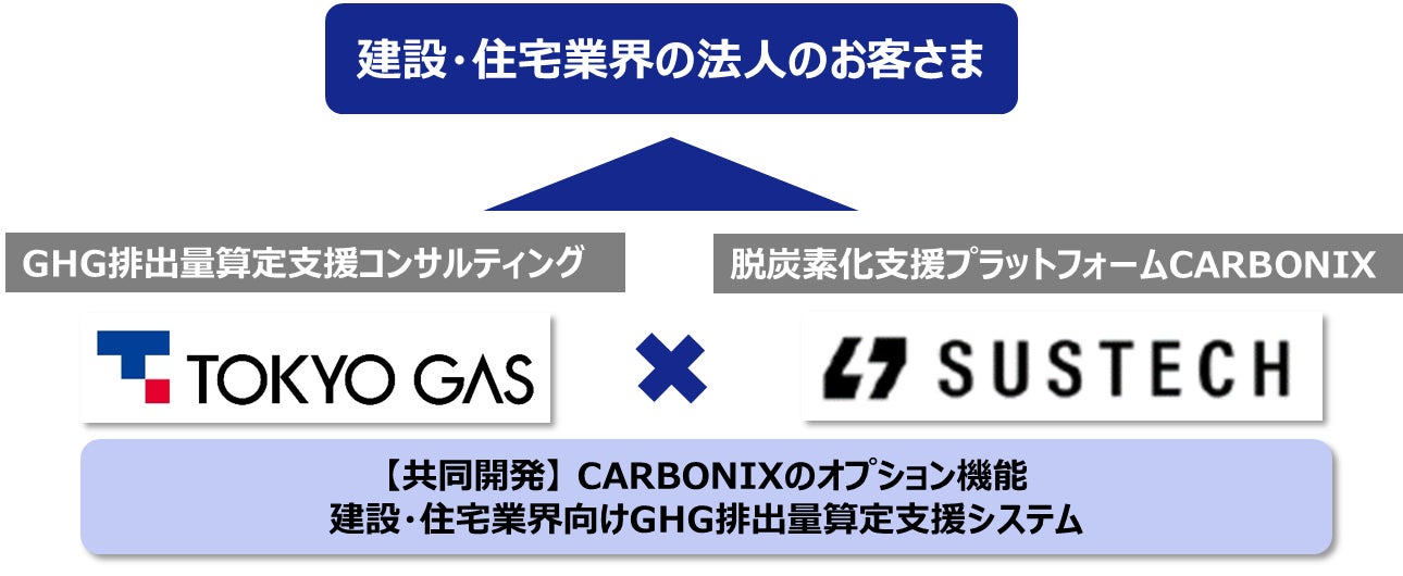 建設・住宅業界向けGHG排出量算定サービスを開始～脱炭素化支援プラットフォームCARBONIXの追加機能を共同開発～【東京ガス・Sustech】のサブ画像1