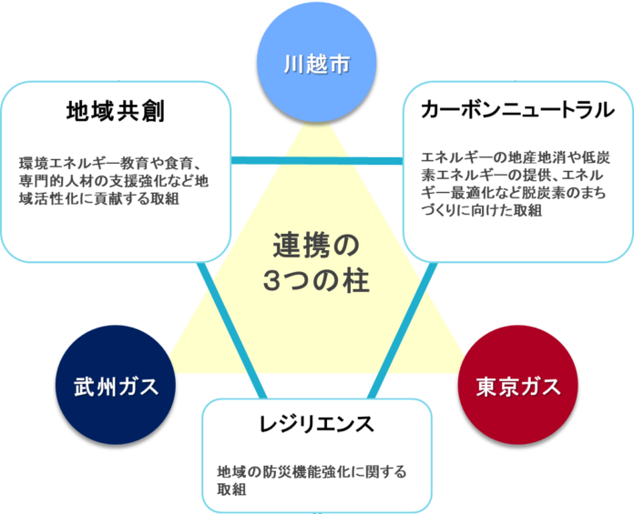 太陽光PPA事業の共同検証に関する基本合意書を川越市・武州ガス・東京ガスの3者で締結のメイン画像