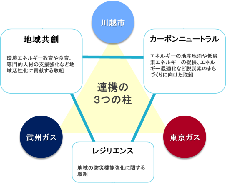 太陽光PPA事業の共同検証に関する基本合意書を川越市・武州ガス・東京ガスの3者で締結のメイン画像