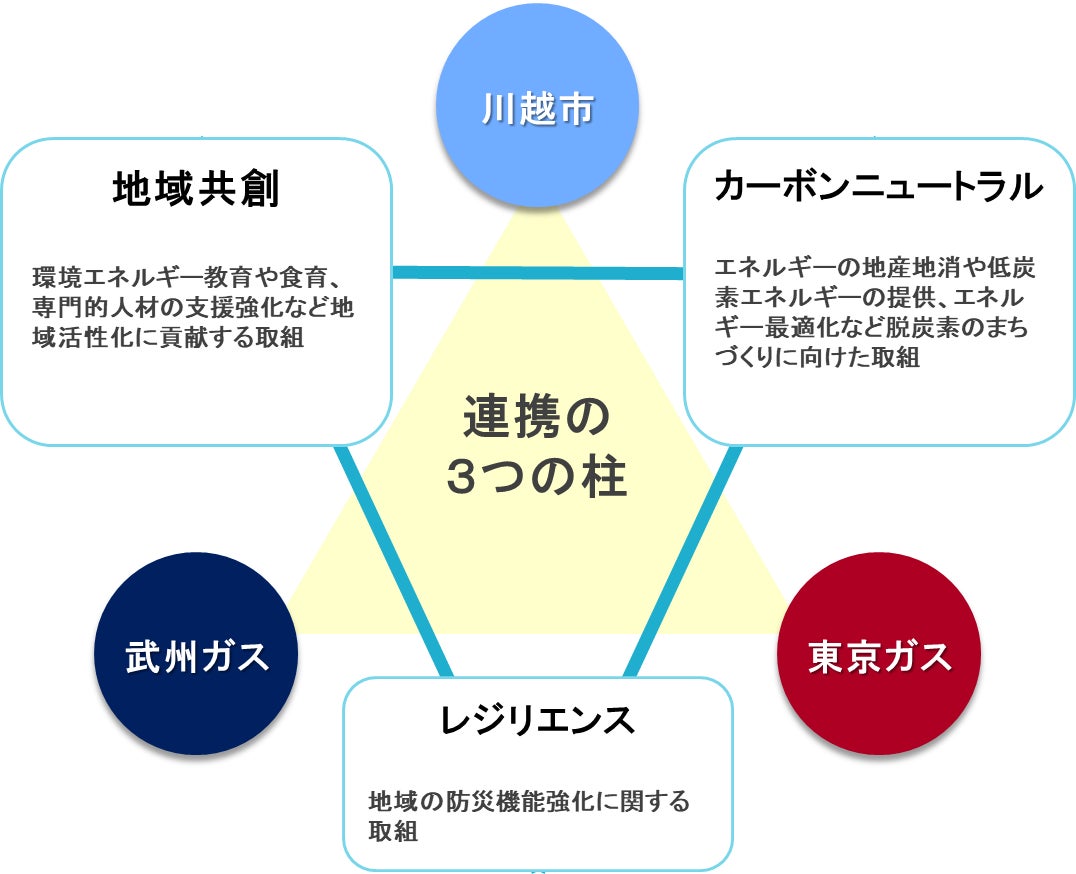 太陽光PPA事業の共同検証に関する基本合意書を川越市・武州ガス・東京ガスの3者で締結のサブ画像1