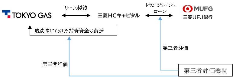 三菱ＨＣキャピタル、東京ガスがトランジション・ローンを活用したリース契約を締結～「Enablerによるトランジション・ファイナンス調達」として国内で初めて補助金に採択～のサブ画像1