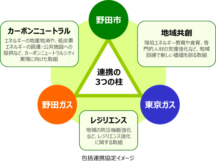 太陽光PPA事業の共同検証に関する基本合意書を野田市・野田ガス・東京ガスの3者で締結のメイン画像