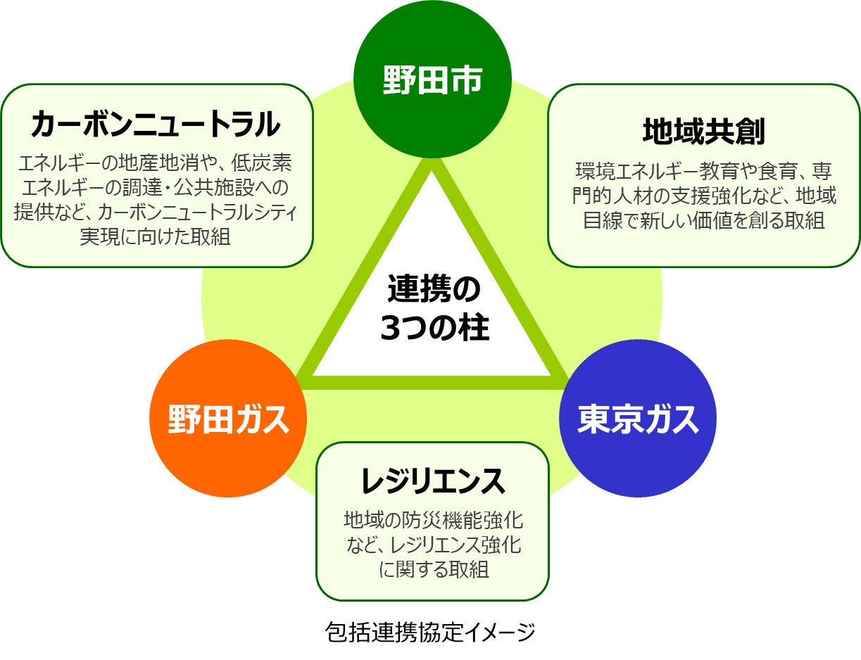 太陽光PPA事業の共同検証に関する基本合意書を野田市・野田ガス・東京ガスの3者で締結のサブ画像1