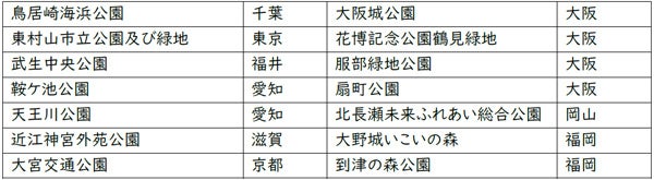 「北長瀬未来ふれあい総合公園」の指定管理スタート（ニュースリリース）のサブ画像5