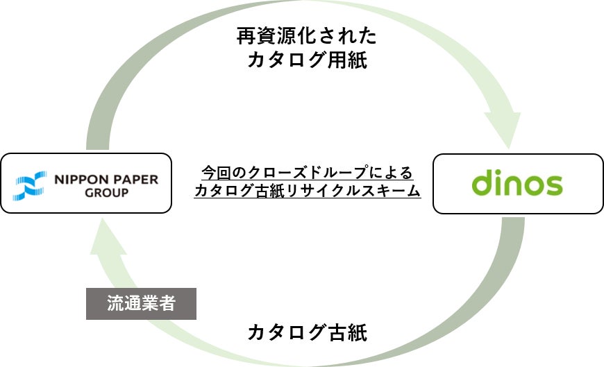ディノスが日本製紙と「クローズド・ループ」によるカタログ古紙リサイクルスキームをスタートのサブ画像1