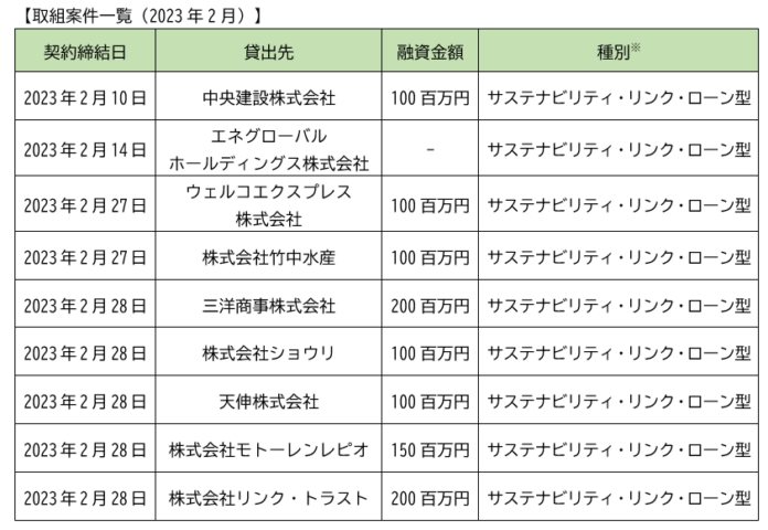 「ちばぎんＳＤＧｓリーダーズローン」2023年2月の取組案件についてのメイン画像