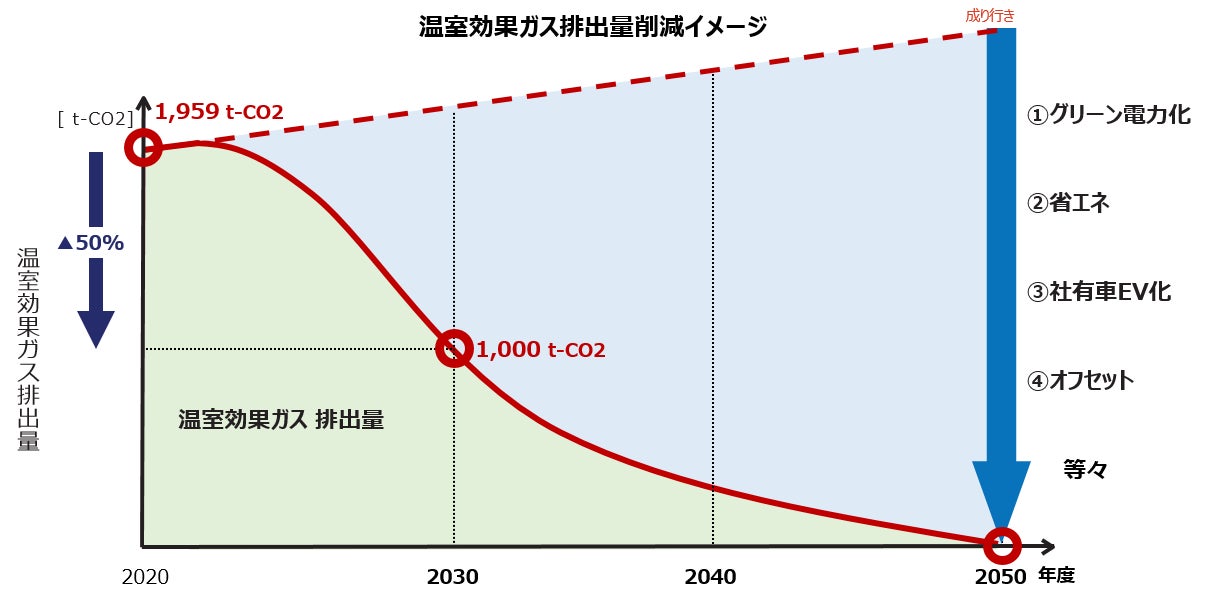 温室効果ガス排出量削減における中長期目標設定のお知らせのサブ画像2