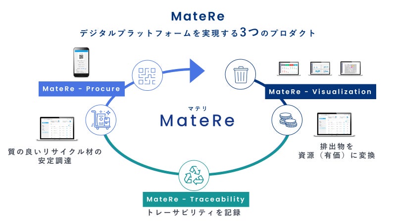 株式会社digglue、資源循環DXプラットフォーム第1弾となる製造業向けSaaS「MateRe-Visualization」をリリースのサブ画像3