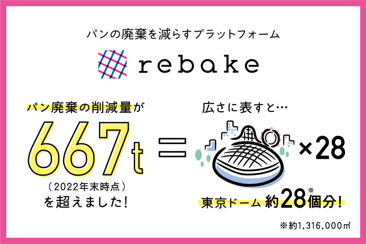 パンのお取り寄せをすることで、フードロス削減に貢献できるパンの通販プラットフォーム「rebake(リベイク)」、パンの指定が可能となる新機能を実装。のサブ画像4_2022年末にロス削減量は667トンを超えました。これは東京ドーム約28個分の量となります。