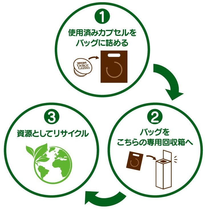 サーキュラーエコノミー構築に向けた取り組みとして「ネスカフェ ドルチェ グスト」の使用済みカプセルの回収を神奈川県内のイトーヨーカドー7店舗で開始のサブ画像3