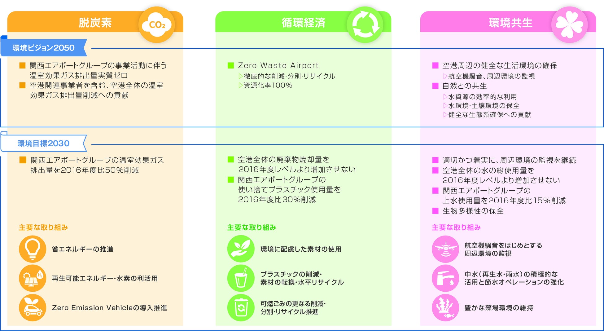 関西エアポート 新たな環境計画（環境ビジョン2050・環境目標2030）を策定のサブ画像1