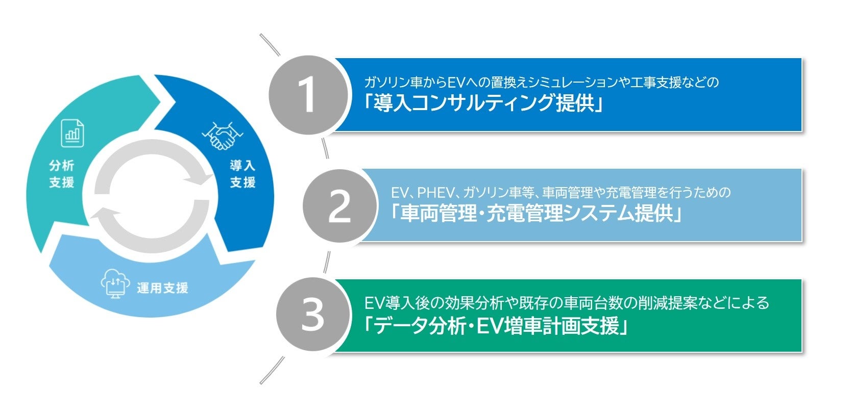 EV導入支援サービスFlemobiで社用車のEVシフトが拡大中のサブ画像3