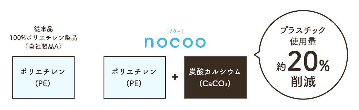 環境配慮型ゴミ袋「nocoo（ノクー）」がソーシャルプロダクツ賞を受賞のサブ画像4_プラスチック使用量を抑えたnocoo