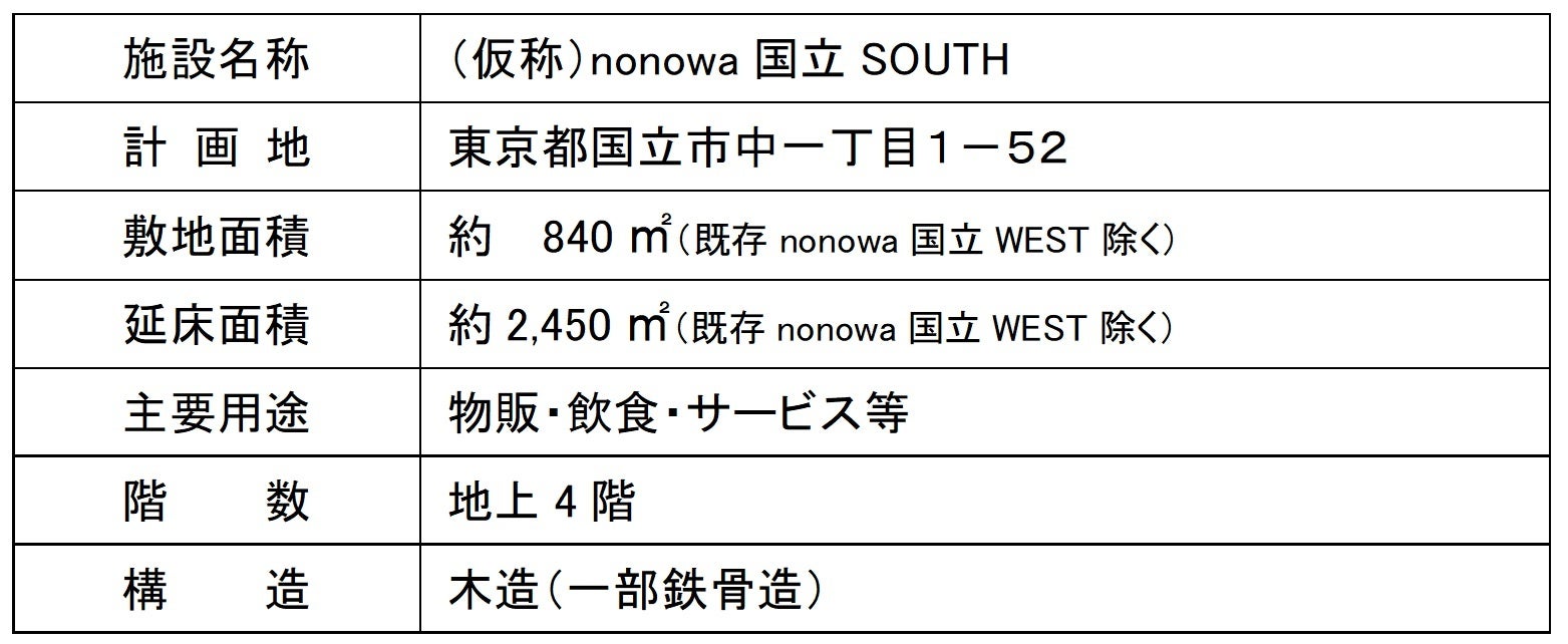 JR東日本グループ初の木造商業ビル（仮称）nonowa国立SOUTH　着工のお知らせのサブ画像3_計画概要