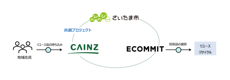 循環商社ECOMMITが、カインズ浦和美園店にて3月25日（土）9:00〜14:00にリユース品無料回収イベントを開催のメイン画像